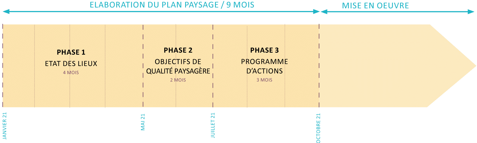 Etapes